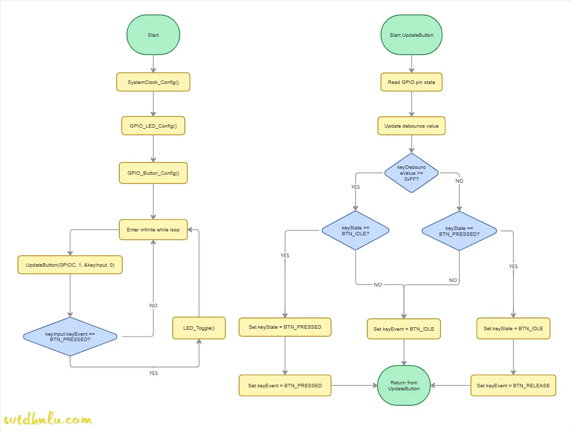 Lập trình stm32f103 thanh ghi- Phương pháp 2: Chống dội nút nhấn bằng Dịch bit (Bit-shift Debounce Filter)