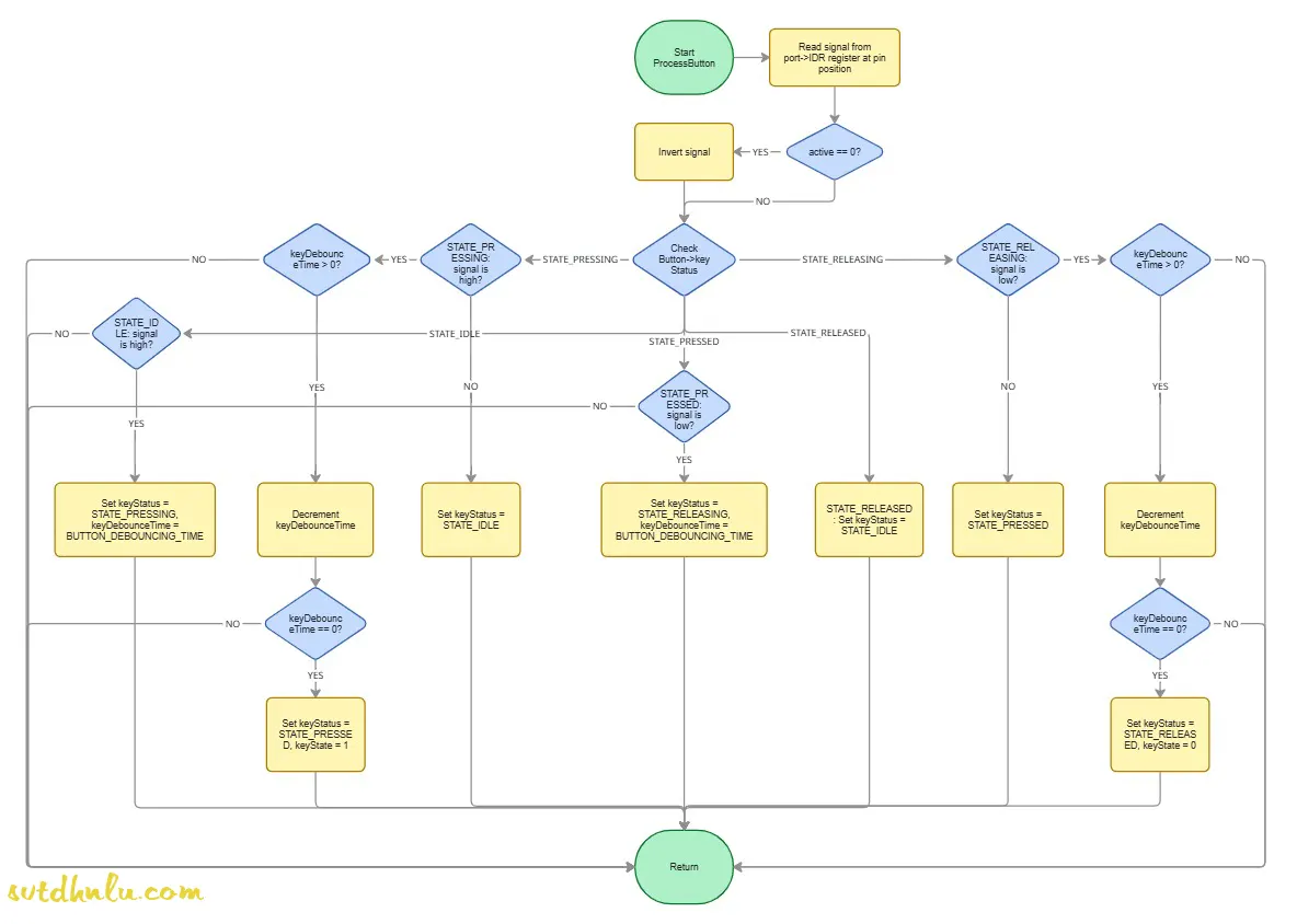 Lập trình stm32f103 thanh ghi- Phương pháp 4: Máy trạng thái hữu hạn (Finite State Machine – FSM)
