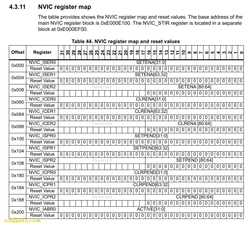 Hướng dẫn lập tr&igrave;nh nh&uacute;ng STM32F103 thanh ghi - Sơ đồ thanh ghi NVIC (NVIC register map)
