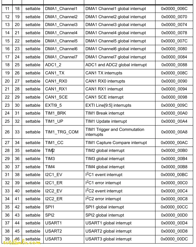 Lập tr&igrave;nh STM32F103 thanh ghi: Cấu h&igrave;nh NVIC STM32f103 - Vector interrupt table 2