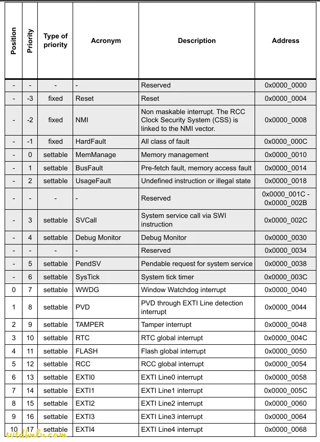 Lập tr&igrave;nh STM32F103 thanh ghi: Cấu h&igrave;nh NVIC STM32f103 - Vector interrupt table